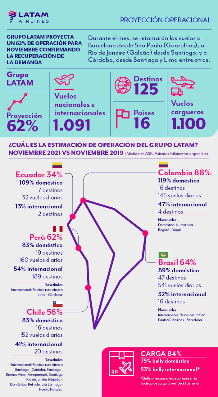 Lee más sobre el artículo Grupo LATAM proyecta un 62% de operación para noviembre confirmando la recuperación de la demanda