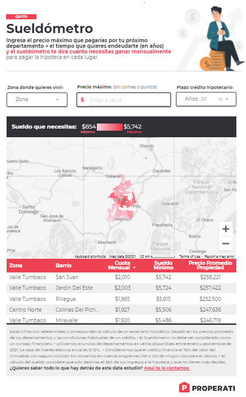 Lee más sobre el artículo Sueldómetro: ¿Cuánto necesitas ganar para comprar vivienda en Quito?