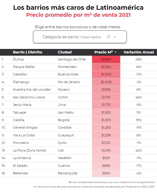 Lee más sobre el artículo Barrios ecuatorianos se mantienen como los más económicos de Latinoamérica para comprar vivienda