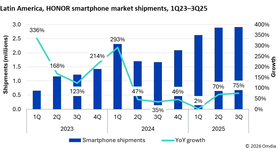 HONOR lidera el crecimiento global de smartphones con expansión del 55%