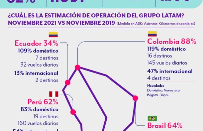 11.11.21_Grupo LATAM proyecta un 62% de operación para noviembre (1)