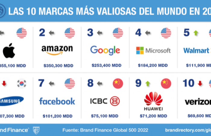 Tras superar su invierno financiero más largo, la marca se revalorizó un 29% interanual