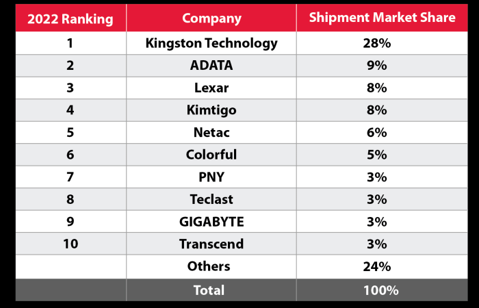 Kingston SSD Chart