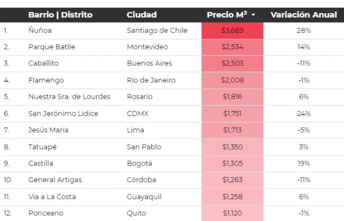 ● En Ecuador el barrio más costoso es La Carolina en Quito, con un precio promedio de USD $1.598 por m2, seguido de Samborondón en Guayaquil (USD $1.429) y San Sebastián en Cuenca (USD $1.159).